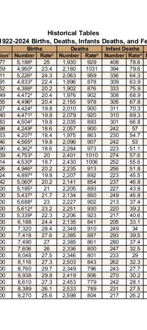 Historical Tables – Wyoming 1922-2024 Birth Death Infants Death and Fetal