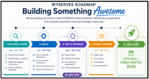 WYSERVES Roadmap - Building Something Awesome outlining the steps until the go-live date, starting in December 2025 with the discover and design phase, step two from January to May 2026 is the build phase, step three staring June 2026 with the Test & Optimize phase where were currently at. Step four is the Train and Prepare phase that starts in October of 2026. Finally step 5 is the go-live date sometime in late fall or early winter.
