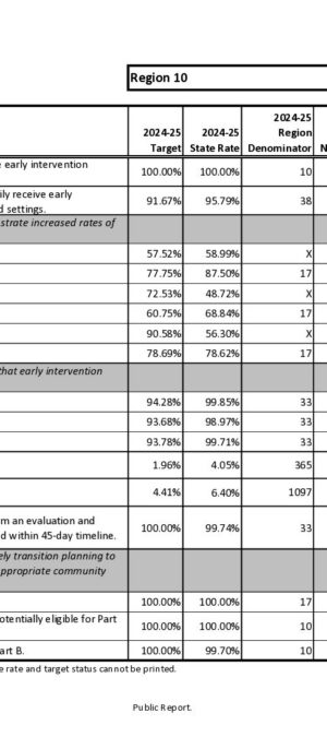 Region 10 Report Card