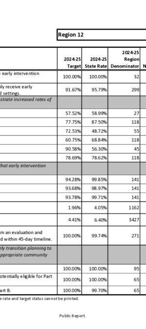Region 12 Report Card