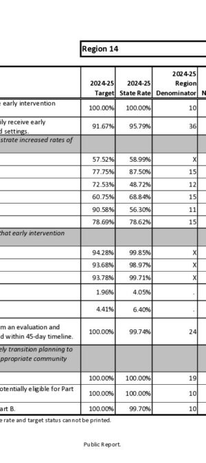 Region 14 Report Card