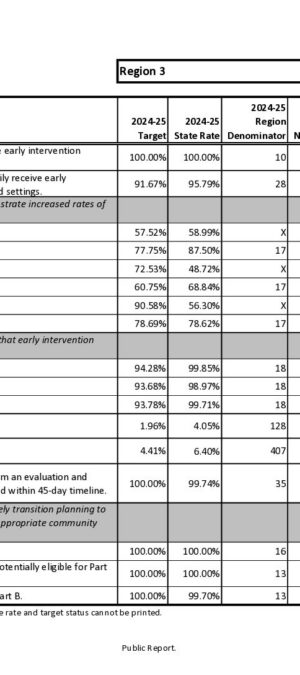 Region 3 Report Card